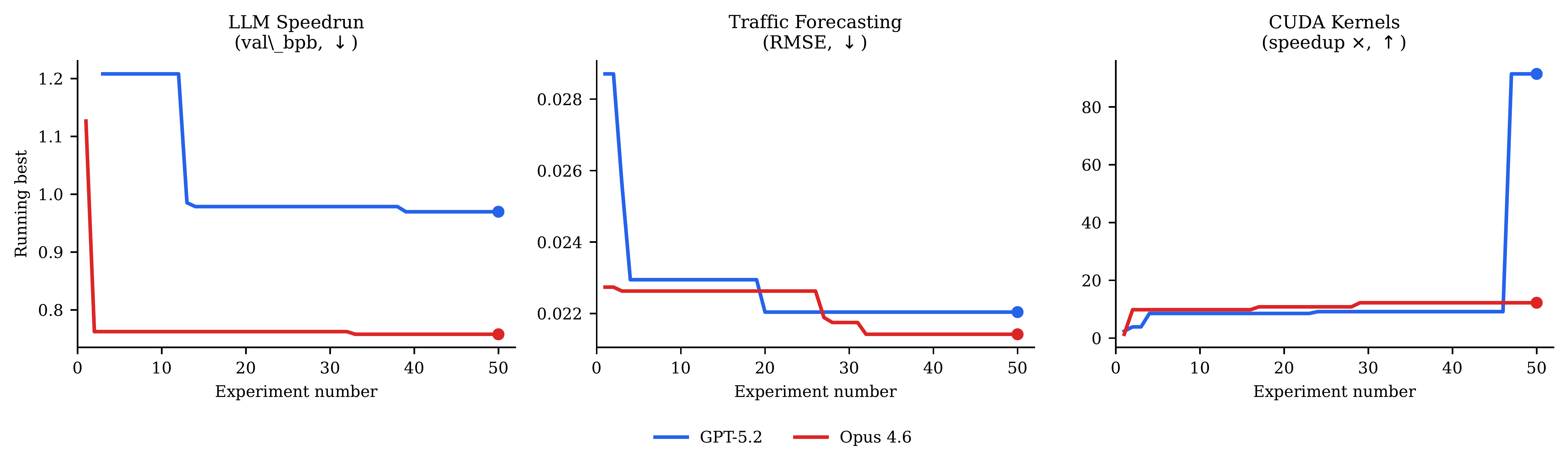 Convergence curves across all domains