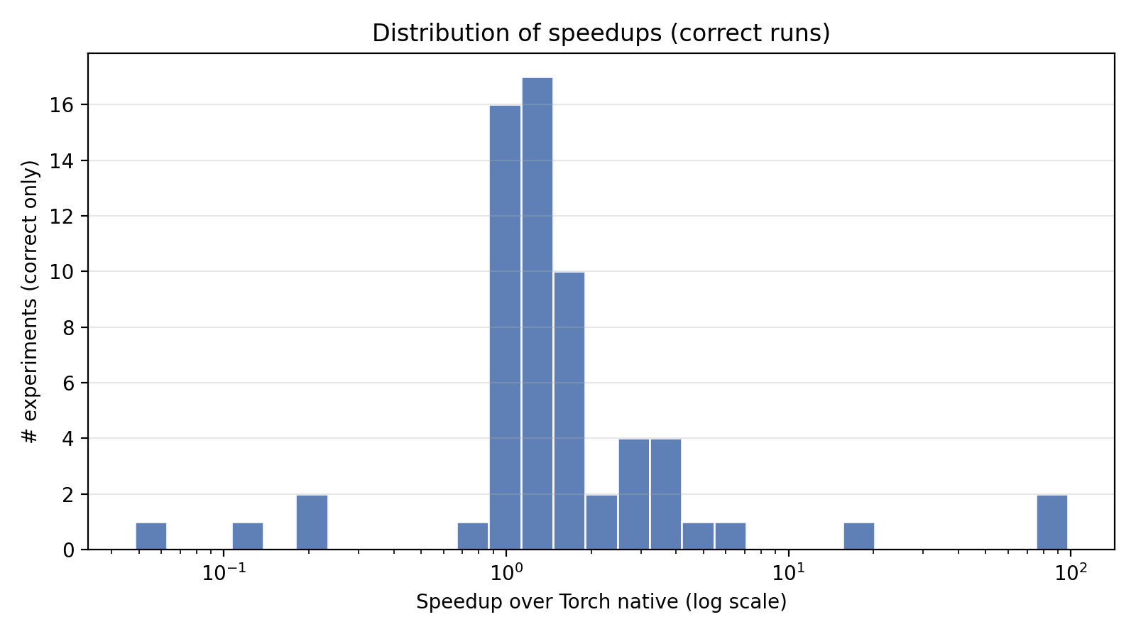 CUDA kernel speedup distribution