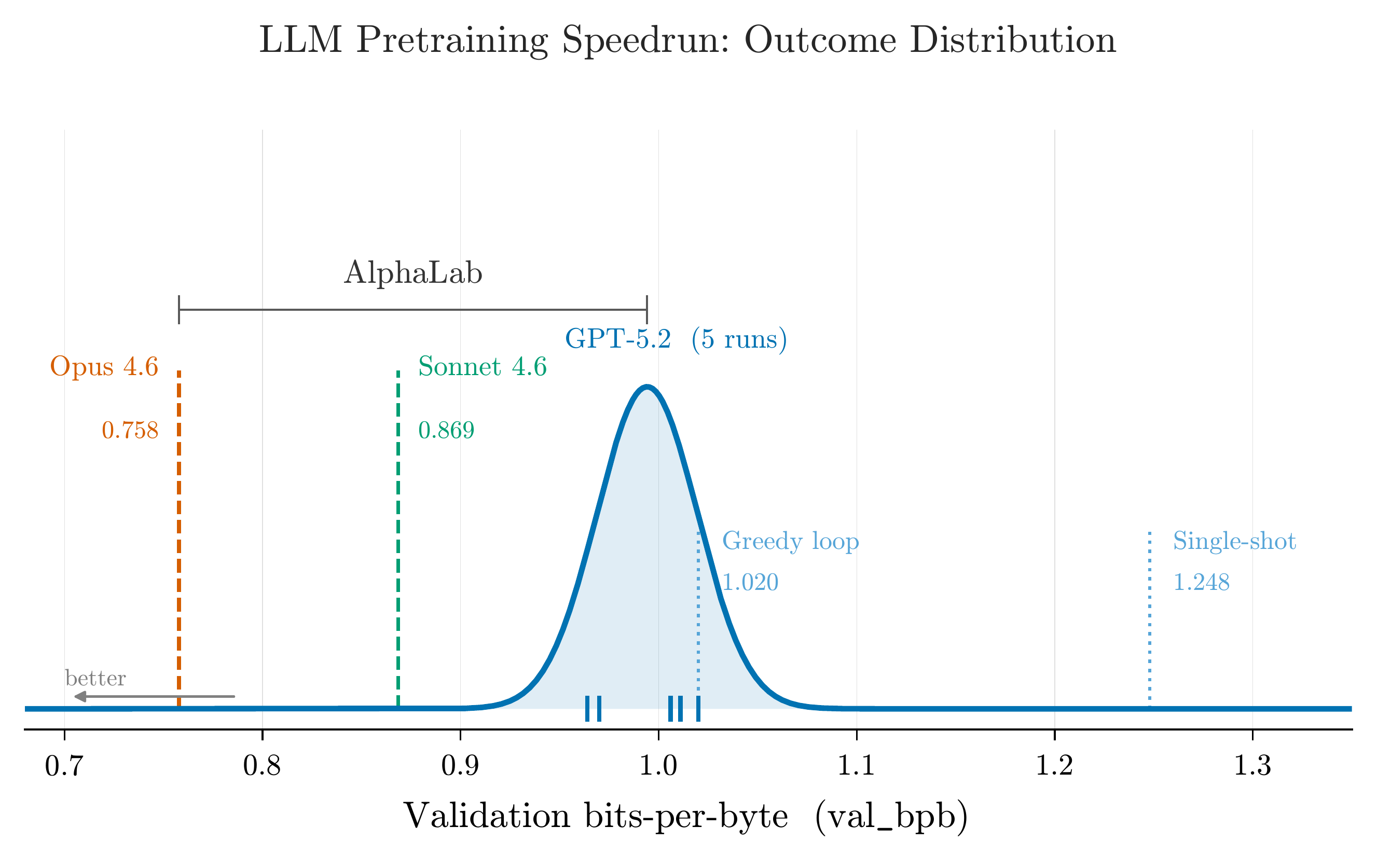 LLM pretraining speedrun: variance and model comparison